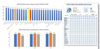 IDSD 2025: Sulawesi Selatan Raih Skor 3,71, Jeneponto Catat Peningkatan Signifikan